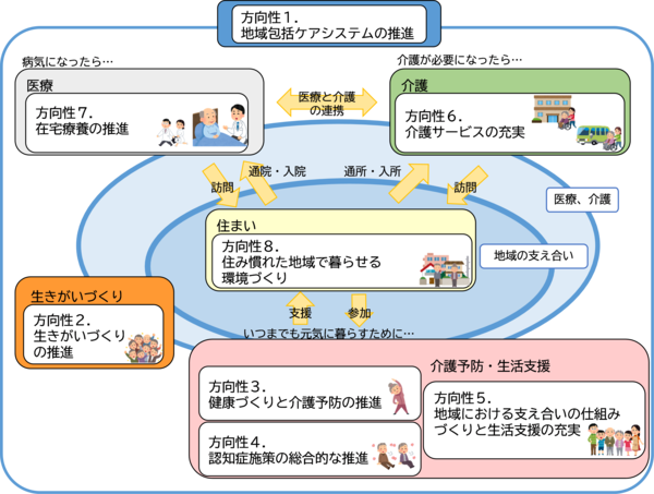 第9期計画の体系図