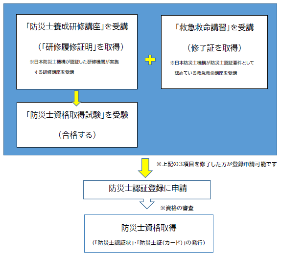 防災士になるための一般的な流れ