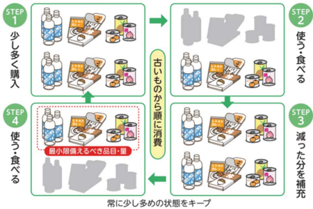 日常備蓄
