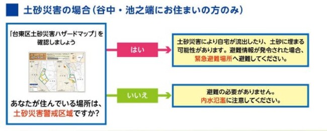 土砂災害避難フロー図