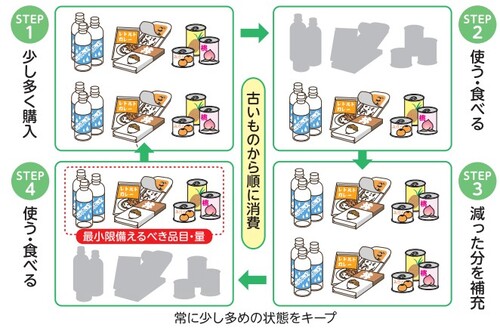 日常備蓄のイメージ