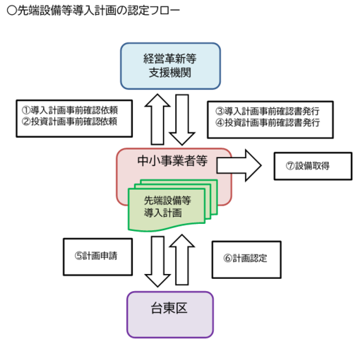 先端設備等導入計画認定フロー