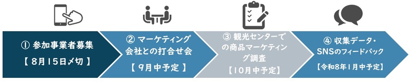 フロー図