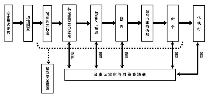 特定空家等の対応の例