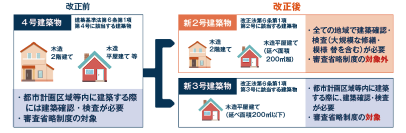 4号特例の対象範囲の改正前後
