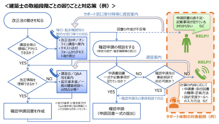 建築士サポートセンターの活用の流れ