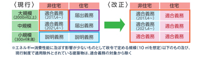 省エネの適合義務の対象