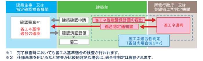 省エネ適合審査の流れ