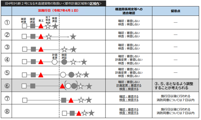 旧4号から新2号になる木造建築物の取扱い