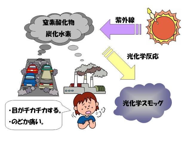 光化学スモッグ発生のしくみの説明図