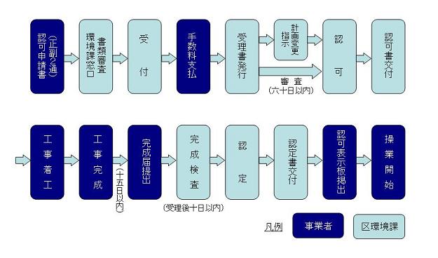 工場設置認可手続きの流れの説明図