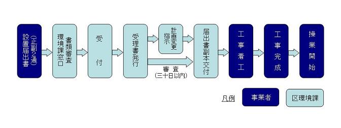 定作業場の手続きの説明図