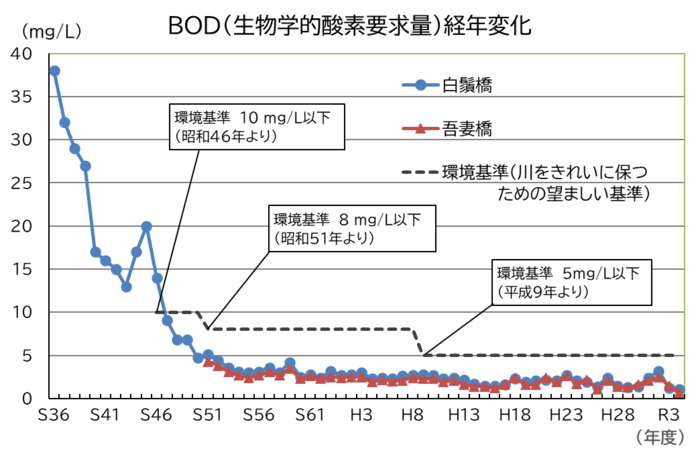 隅田川BOD経年変化のグラフ