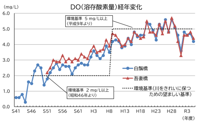 隅田川DO経年変化のグラフ