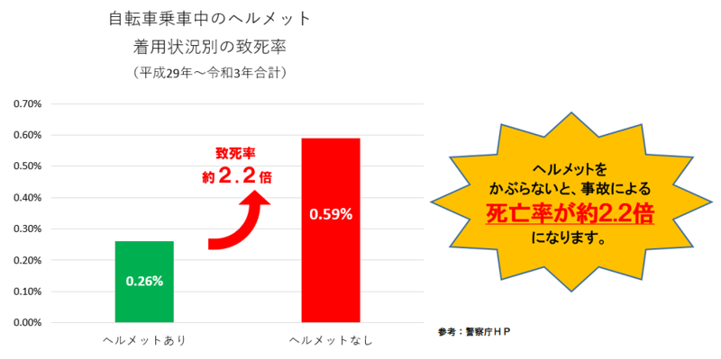 自転車乗車中のヘルメット着用状況別の致死率（平成29年～令和3年合計）