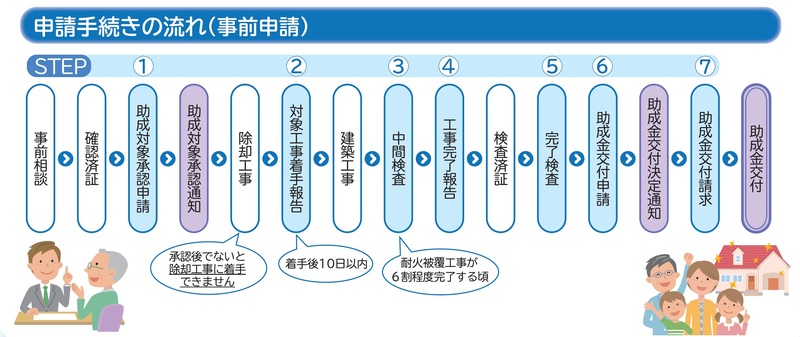 申請手続きの流れ