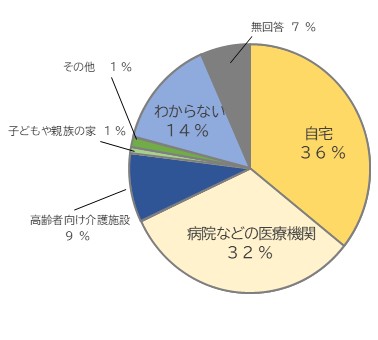 在宅療養を希望するグラフ