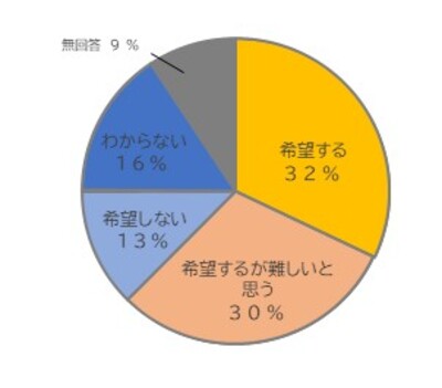 在宅療養を希望する割合