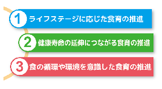 台東区食育推進計画の3つの柱