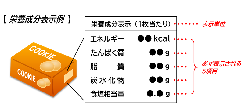 栄養成分表示の見方【一般の方向け】 台東区ホームページ