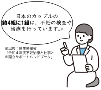 日本のカップルの4組に1組は、不妊の治療や検査を行っています。出典厚生労働省「令和4年度不妊治療と仕事の両立サポートハンドブック」