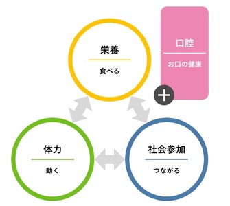 東京都介護予防・フレイル予防ポータル2