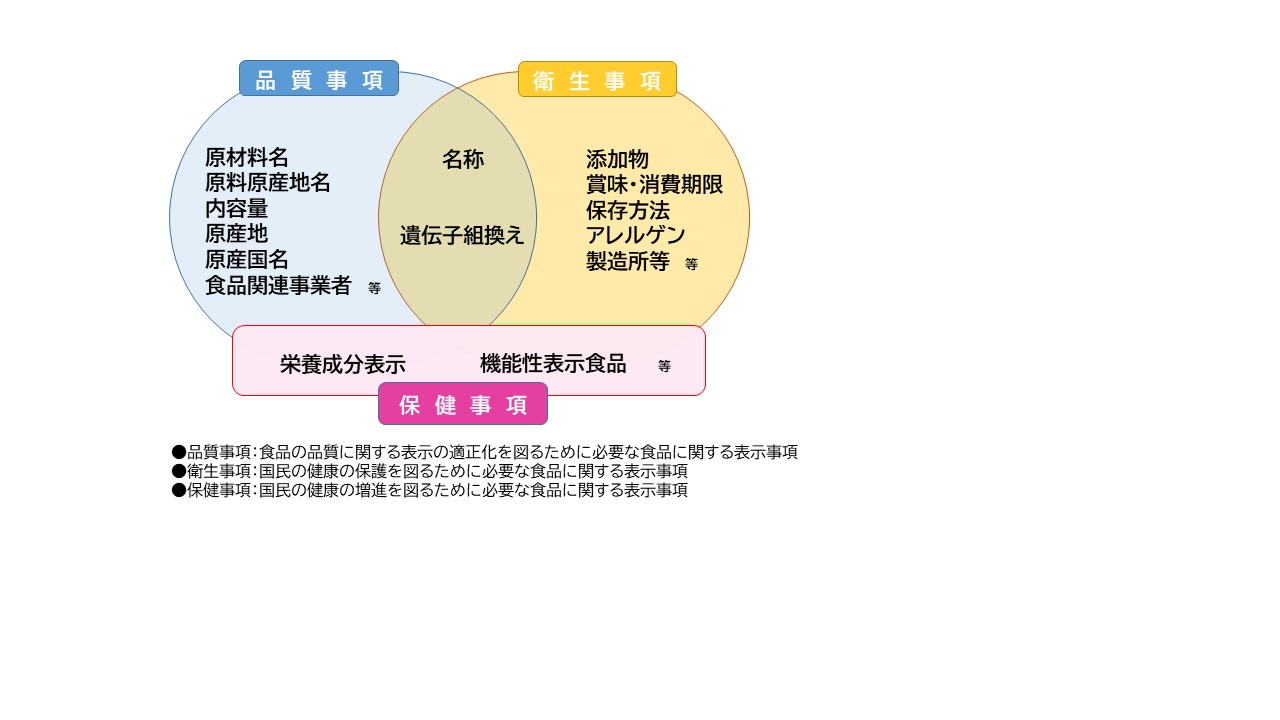 食品表示法