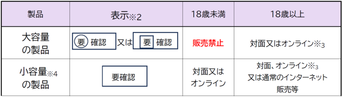 大容量の製品は18歳未満に販売禁止 小容量の製品は対面又はオンラインで購入が可能です 18歳以上の方が小容量の製品を購入するならインターネット販売も可能です