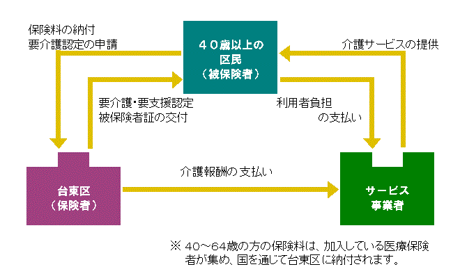 介護保険のしくみの図