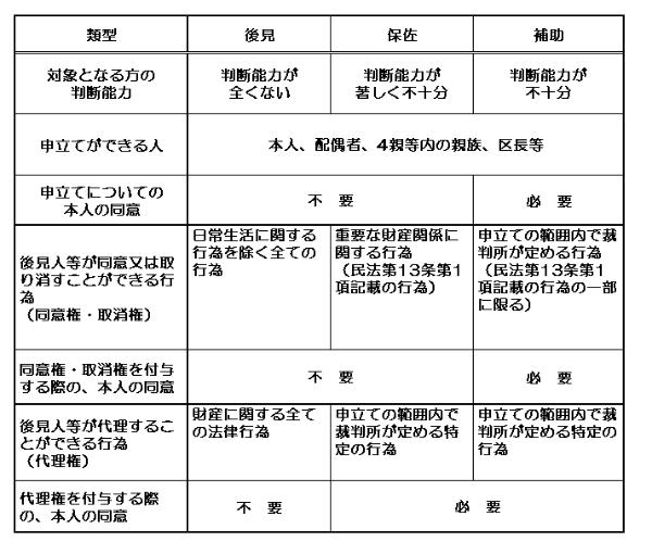 類型図