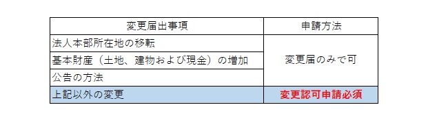 変更届出事項