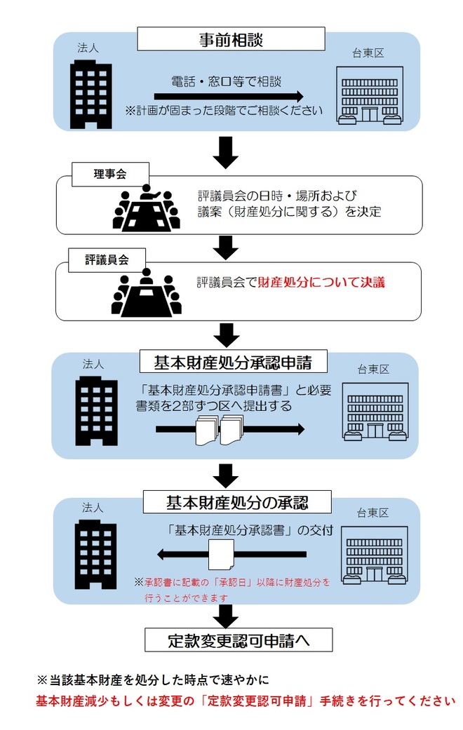 基本財産処分承認の大まかな流れ