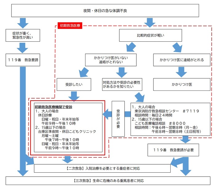 夜間 休日診療案内 医療 介護情報検索システム 台東区ホームページ