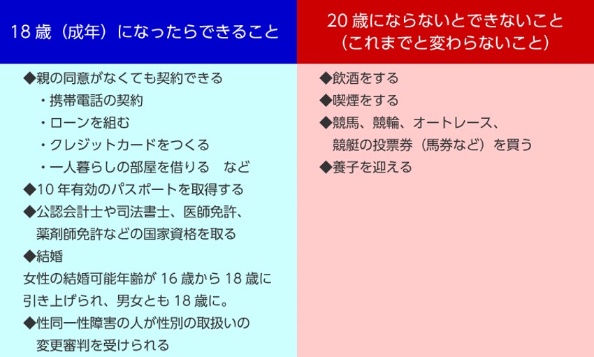 成年年齢引き下げによって変わること変わらないこと