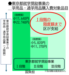 学用品・通学用品購入費イメージ画像