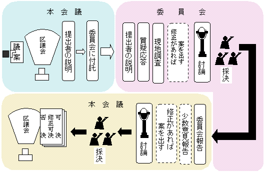 議決までの流れの図