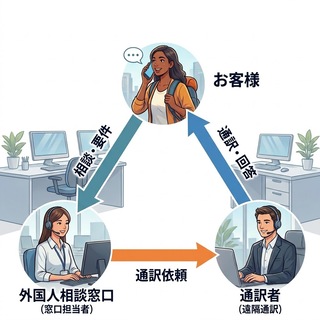 電話通訳サービスイメージ