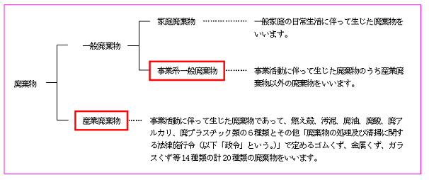 一般廃棄物と産業廃棄物の区別の表