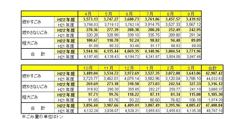 種別･月別のごみ量を記載しています。