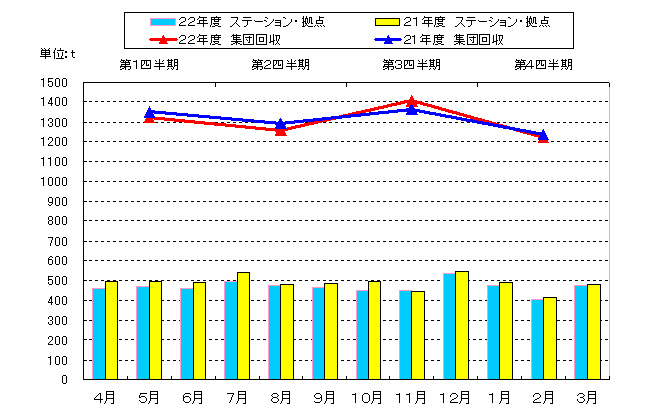 平成22年度の資源量の推移グラフ