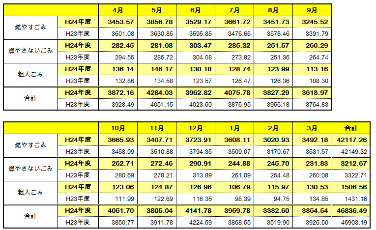 種別･月別のごみ量を記載しています。