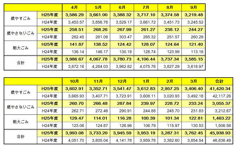 種別･月別のごみ量を記載しています。