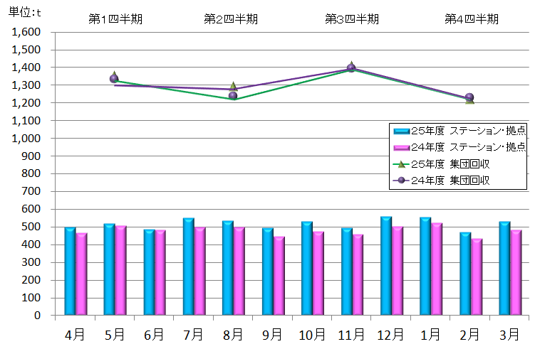 平成25年度の資源量の推移グラフ