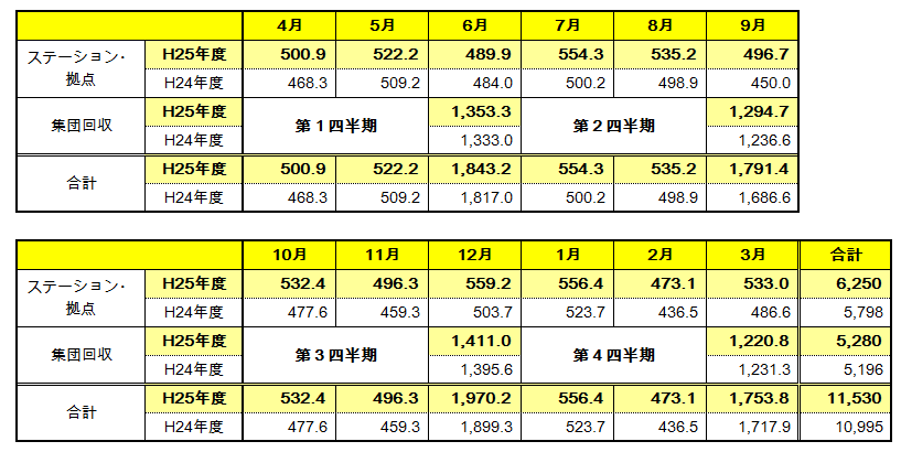 種別･月別の資源量を記載しています。