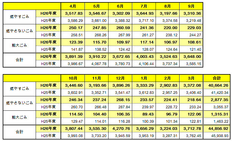 種別･月別のごみ量を記載しています。