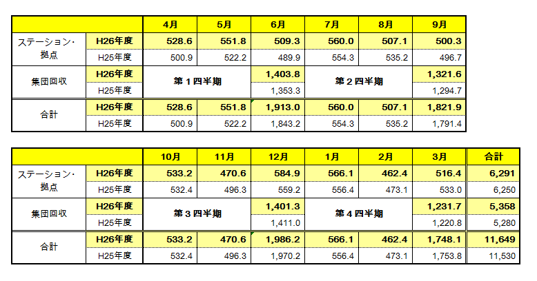 種別･月別の資源量を記載しています。