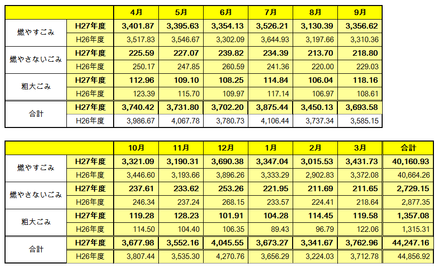 種別･月別のごみ量を記載しています。