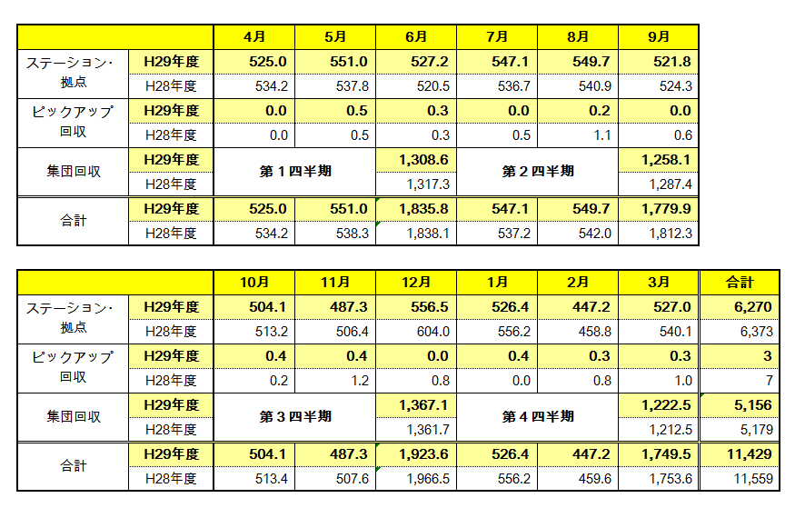 種別･月別の資源量を記載しています。