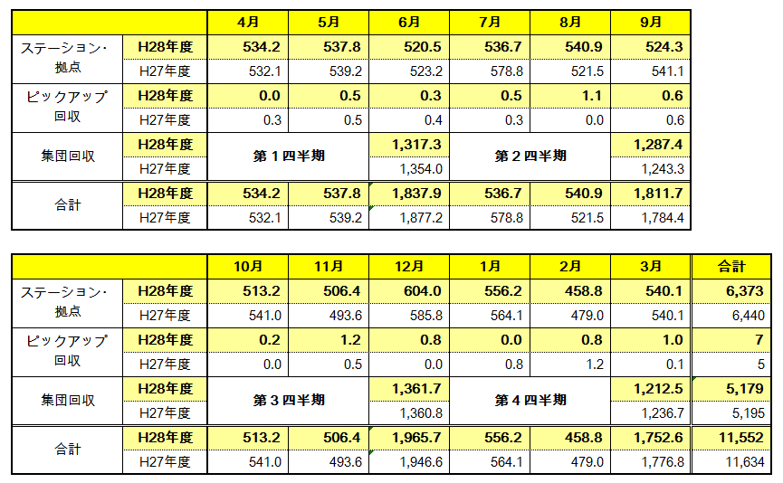 種別･月別の資源量を記載しています。