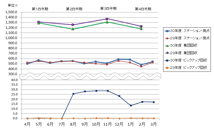 平成30年度の資源量の推移グラフ